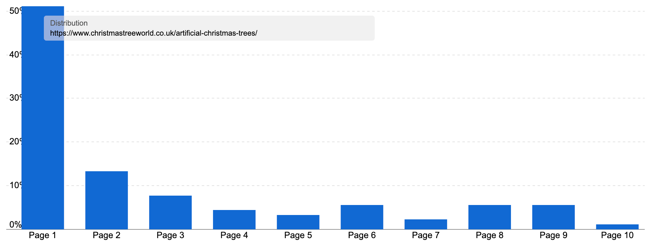 Ranking distribution of the artificial Christmas tree page of "christmastreeworld.co.uk", showing most keywords ranking on the first page.