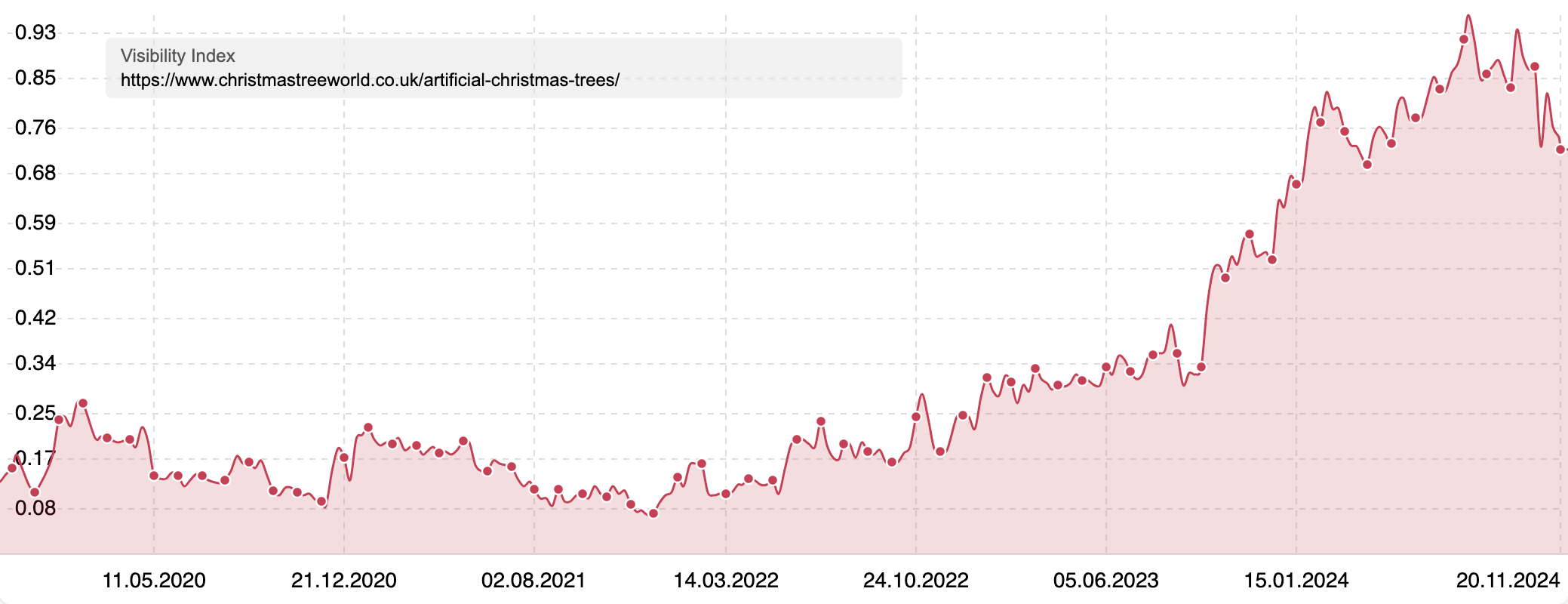 Rising Visibility Index of the artificial Christmas tree section of "christmastreeworld.co.uk".