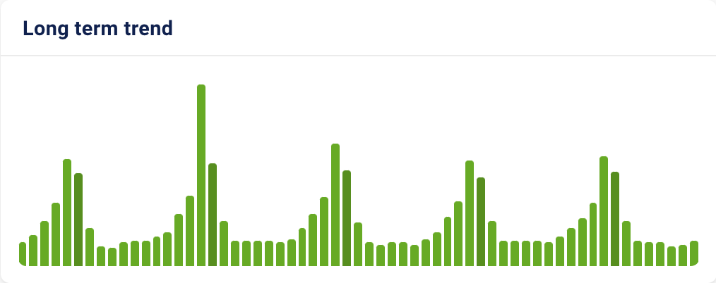 Long term trend data showing a fluctuating demand for 'christmas tree' searches in the "do" keyword set.