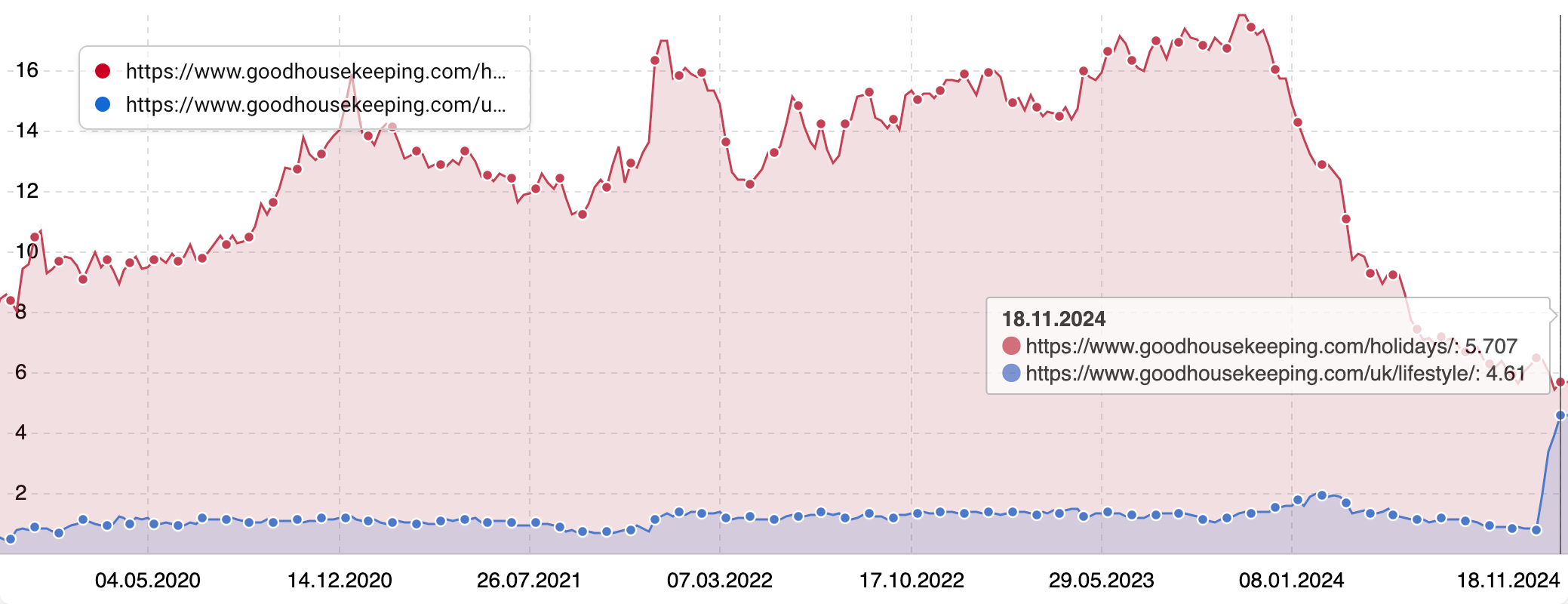 Visibility Index of the US and UK directories of the "holiday" and "lifestyle" categories.