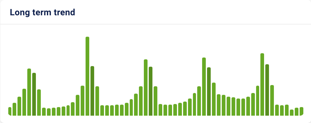 Long term trend data showing a fluctuating demand for 'christmas tree' searches in the "know" keyword set.