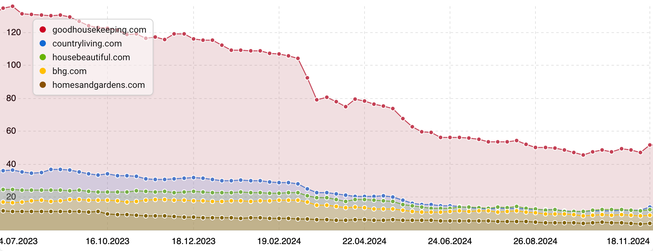 Comparison of the Visibility Indexes of "goodhousekeeping.com", "contryliving.com", "housebeautiful.com", "bhg.com" and "homesandgardens.com" with goodhousekeeping having the highest visibility.