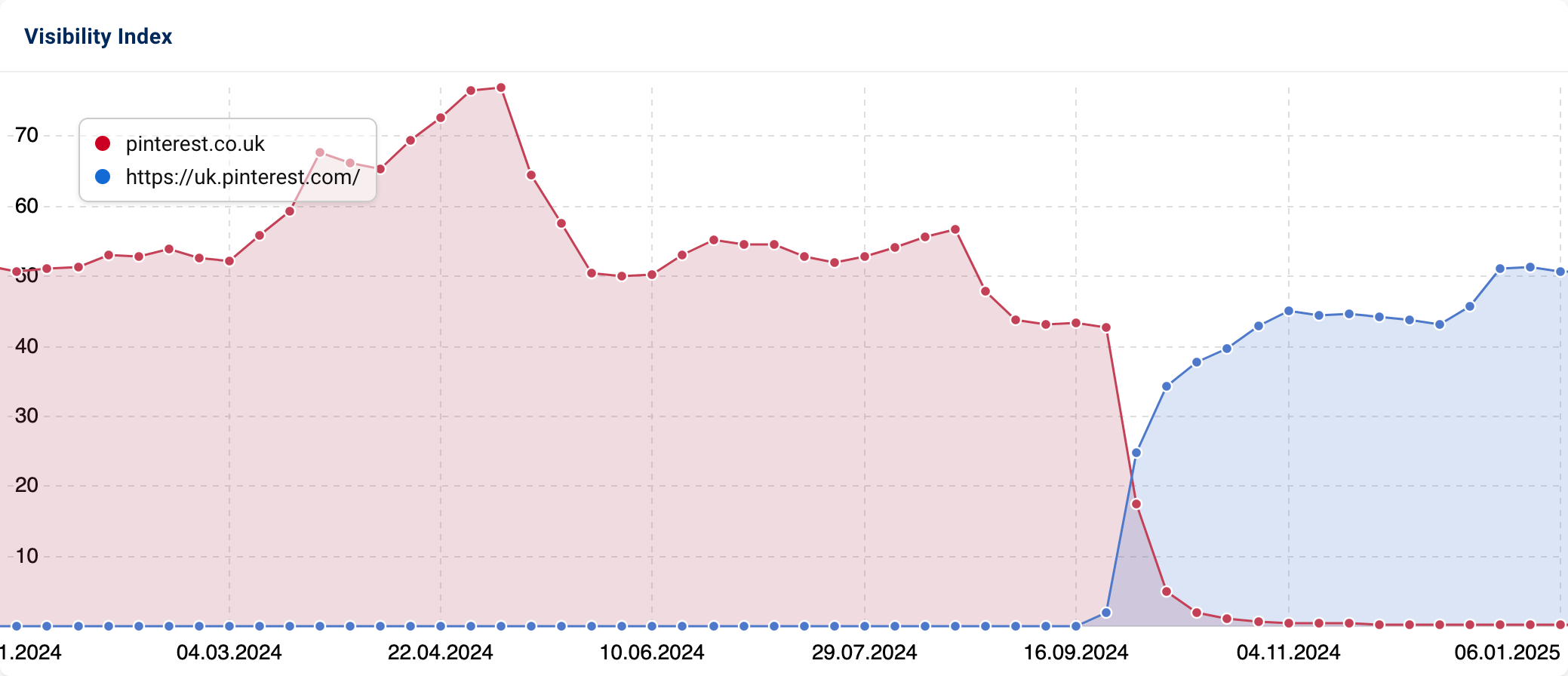 Graph showing strong decrease in Visibility for "pinterest.co.uk" and a strong increase in Visibility for "https://uk.pinterest.com/".