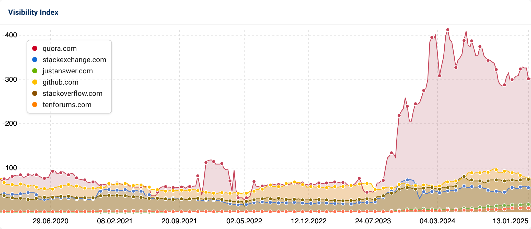 Comparison of the Visibility Indices of "quora.com", "stackexchange.com", "justanswer.com", "github.com", "stackoverflow.com" and "tenforums.com".