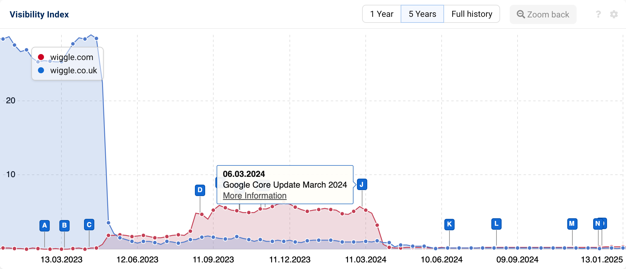 Graph showing strong decrease in Visibility for "wiggle.com" and "wiggle.co.uk".