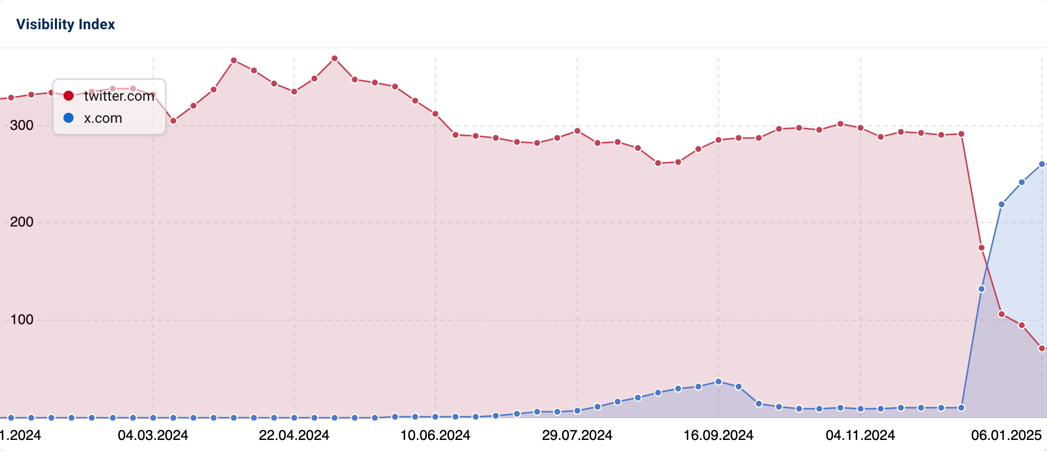 Graph showing strong decrease in Visibility for "twitter.com" and a strong increase in Visibility for "x.com".