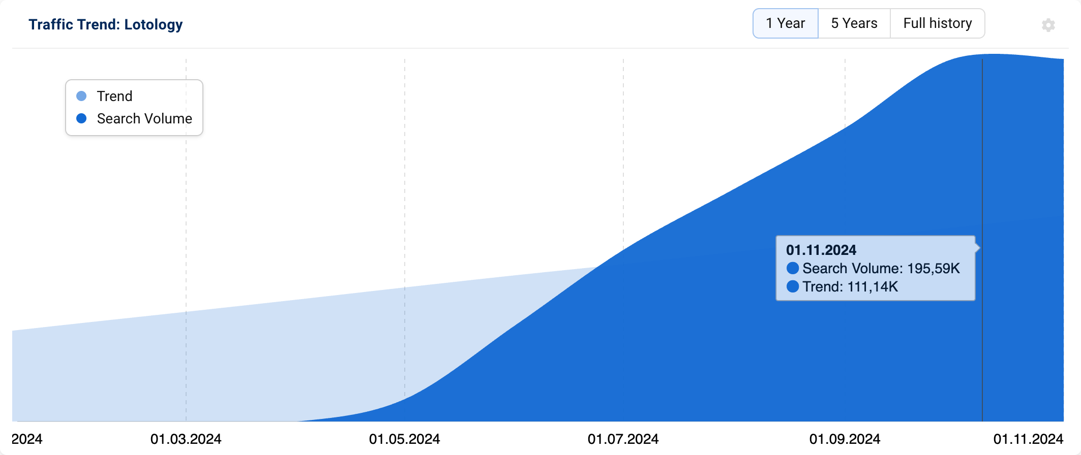 Trend graph showing a strong increase in search volume for "Lotology".