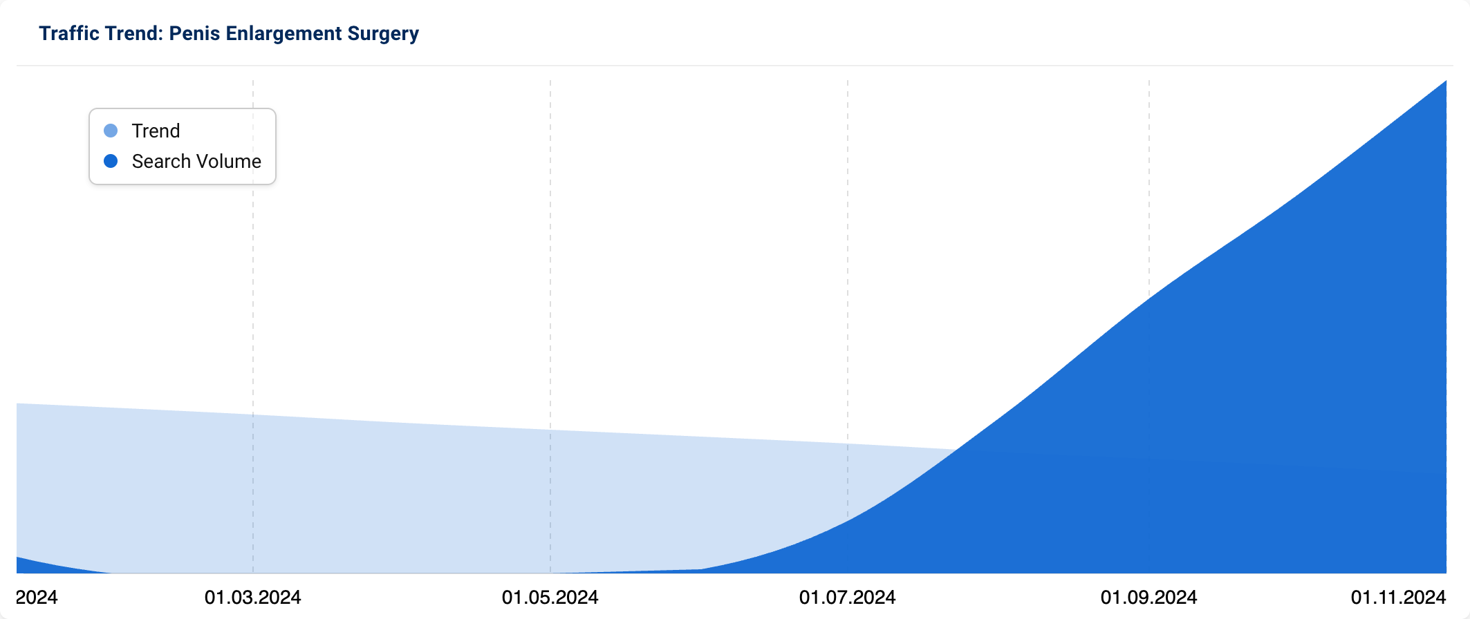 Trend graph showing a strong increase in search volume for "Penis Enlargement Surgery".