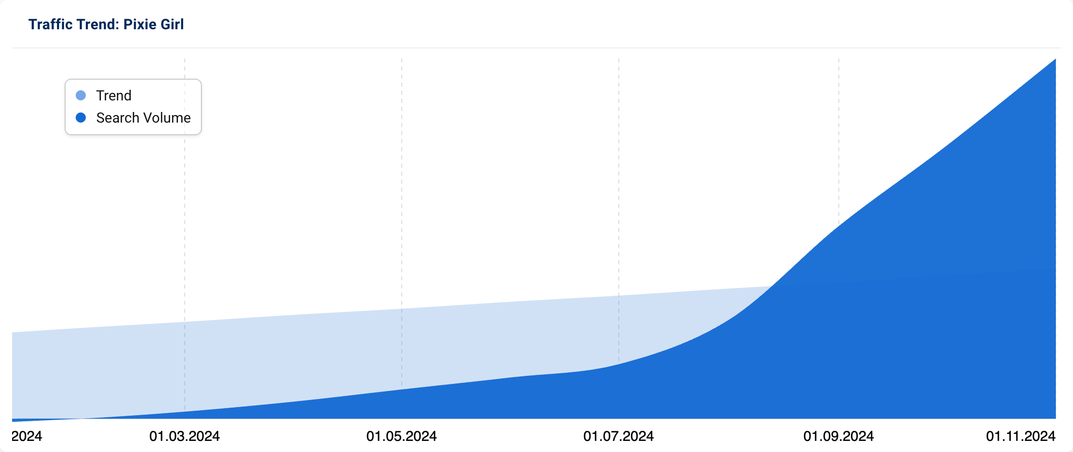 Trend graph showing a strong increase in search volume for "Pixie Girl".