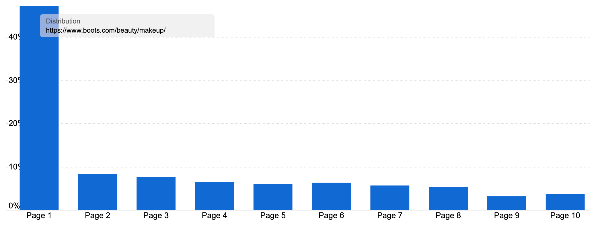 Ranking distribution of "www.boots.com/beauty/makeup/".