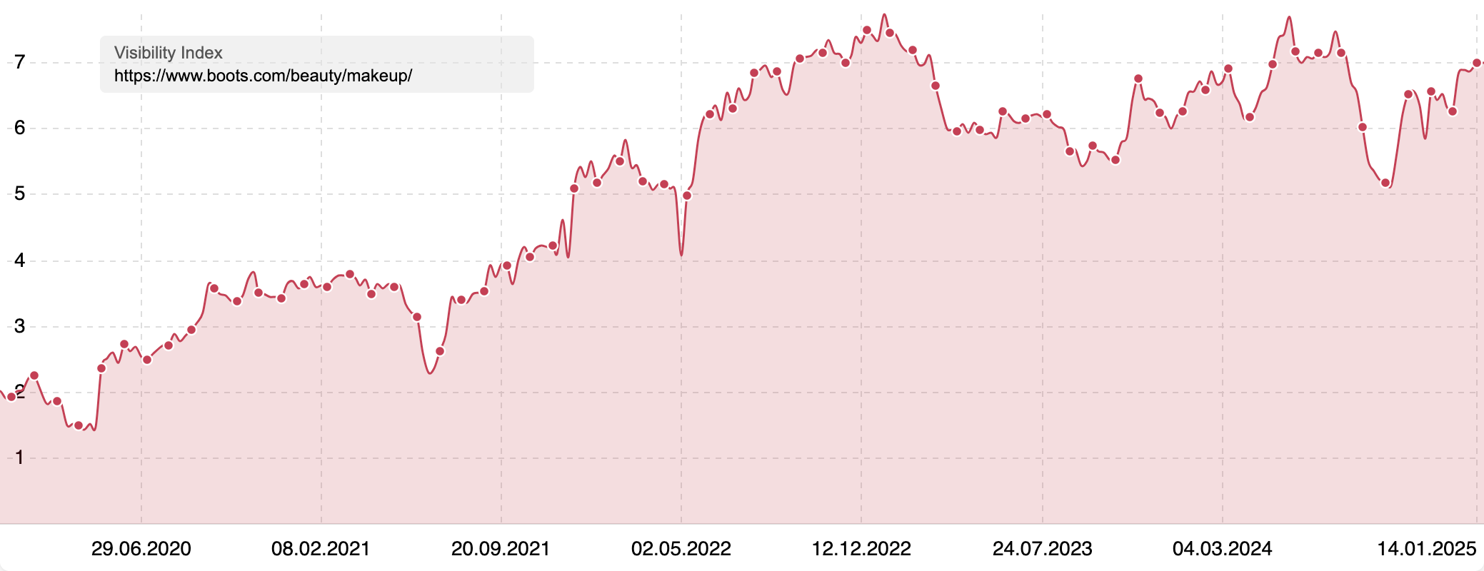 Visibility Index of "www.boots.com/beauty/makeup/" showing a gradual but large increase in visibility.