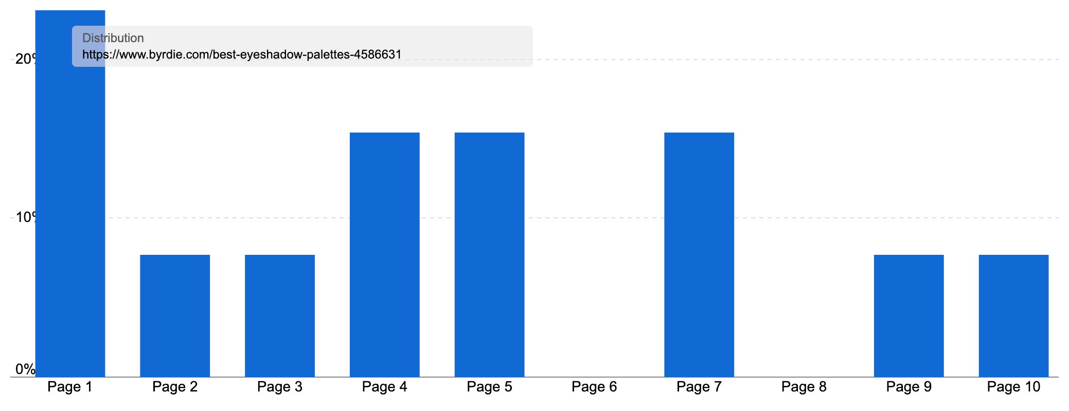 Ranking distribution of "www.byrdie.com/best-eyeshadow-palettes-4586631"