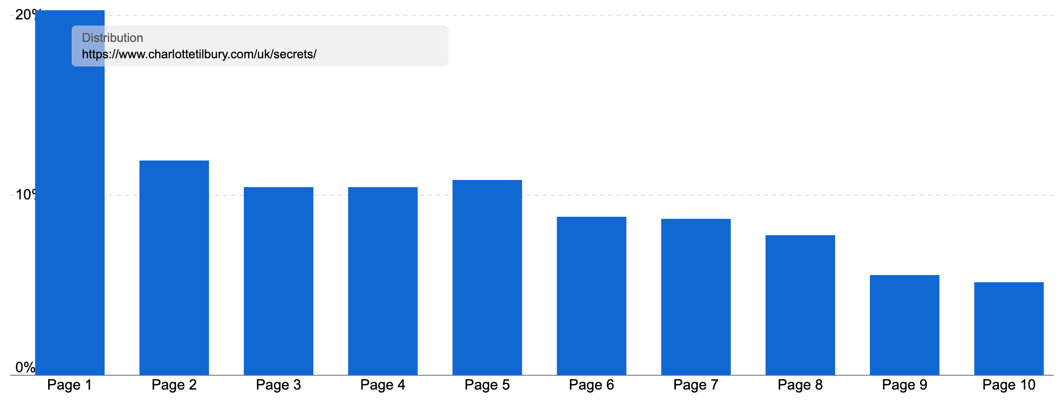 Ranking distribution of "charlottetilbury.com/uk/secrets/.