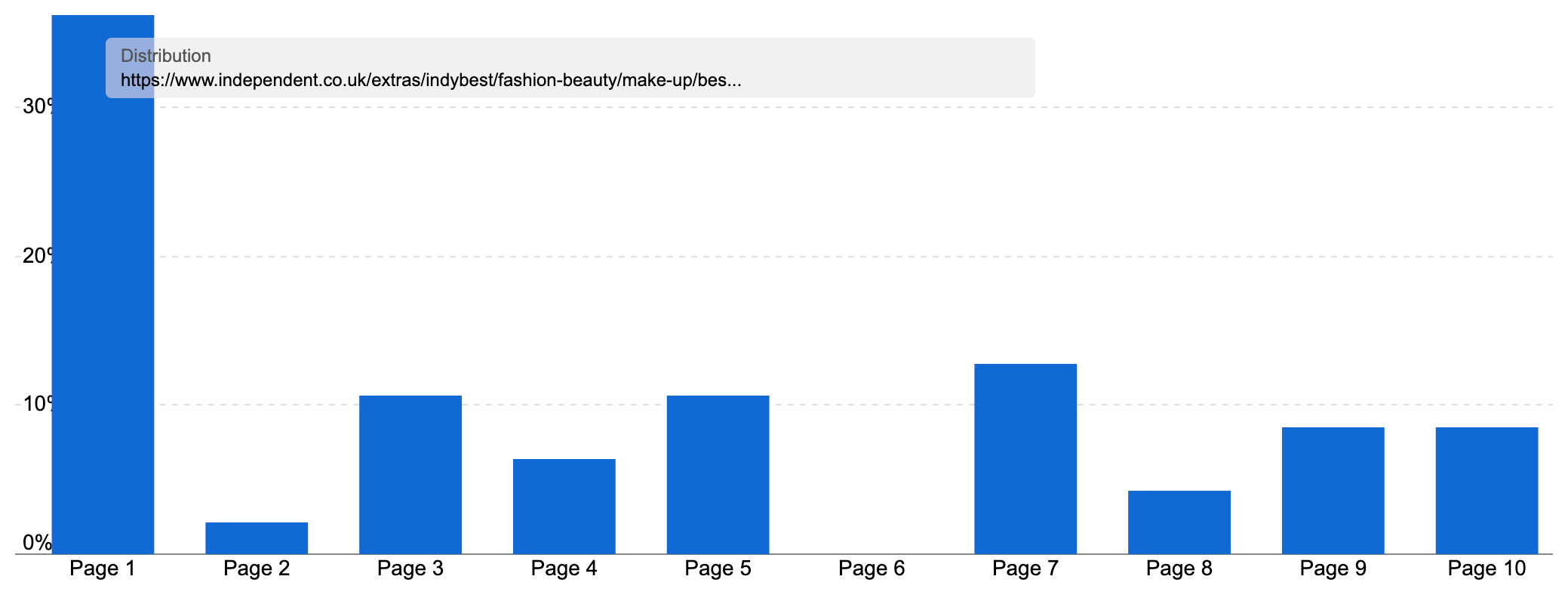 Ranking distribution of the previously mentioned subpage.