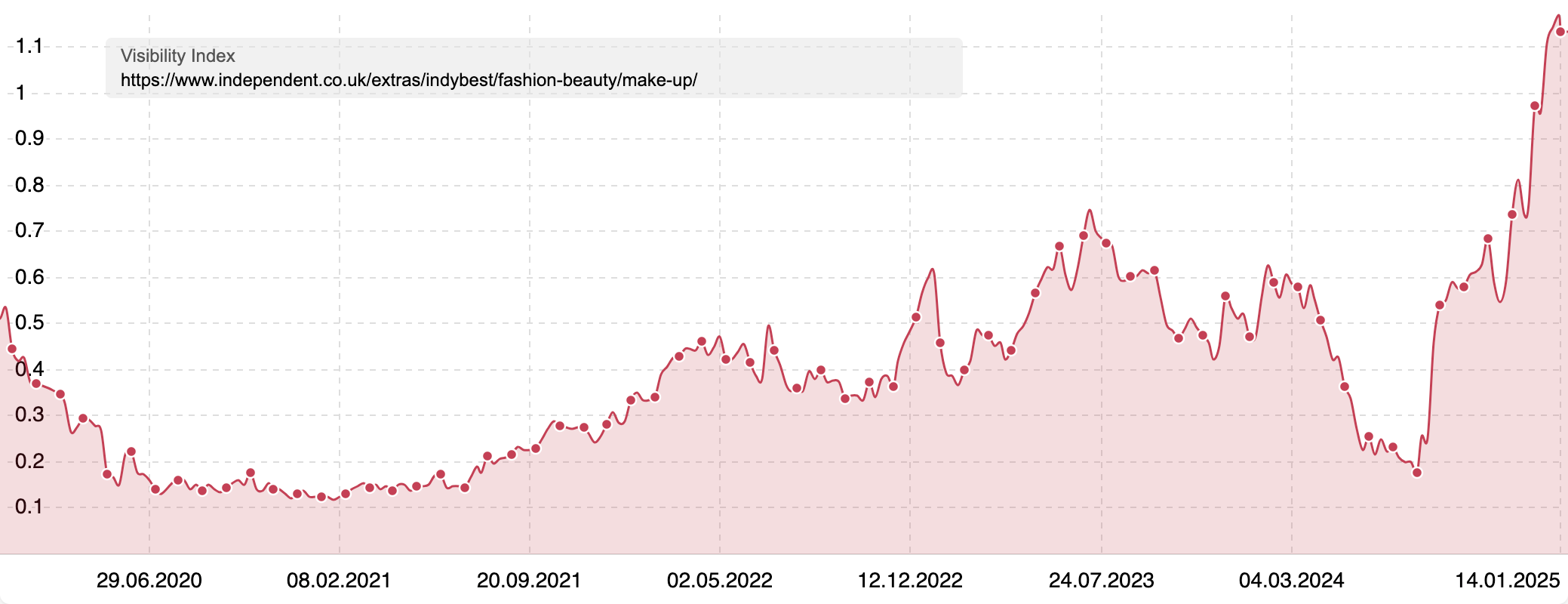 Visibility Index of a subpage of "independent.co.uk"'s beauty and make-up section.