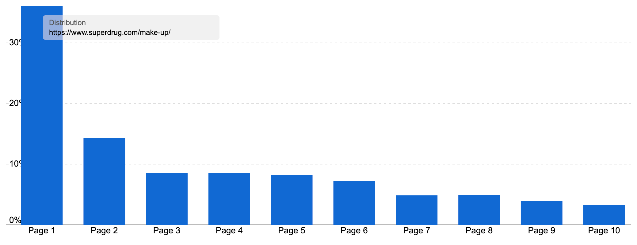 Ranking distribution of "www.superdrug.com/make-up/"