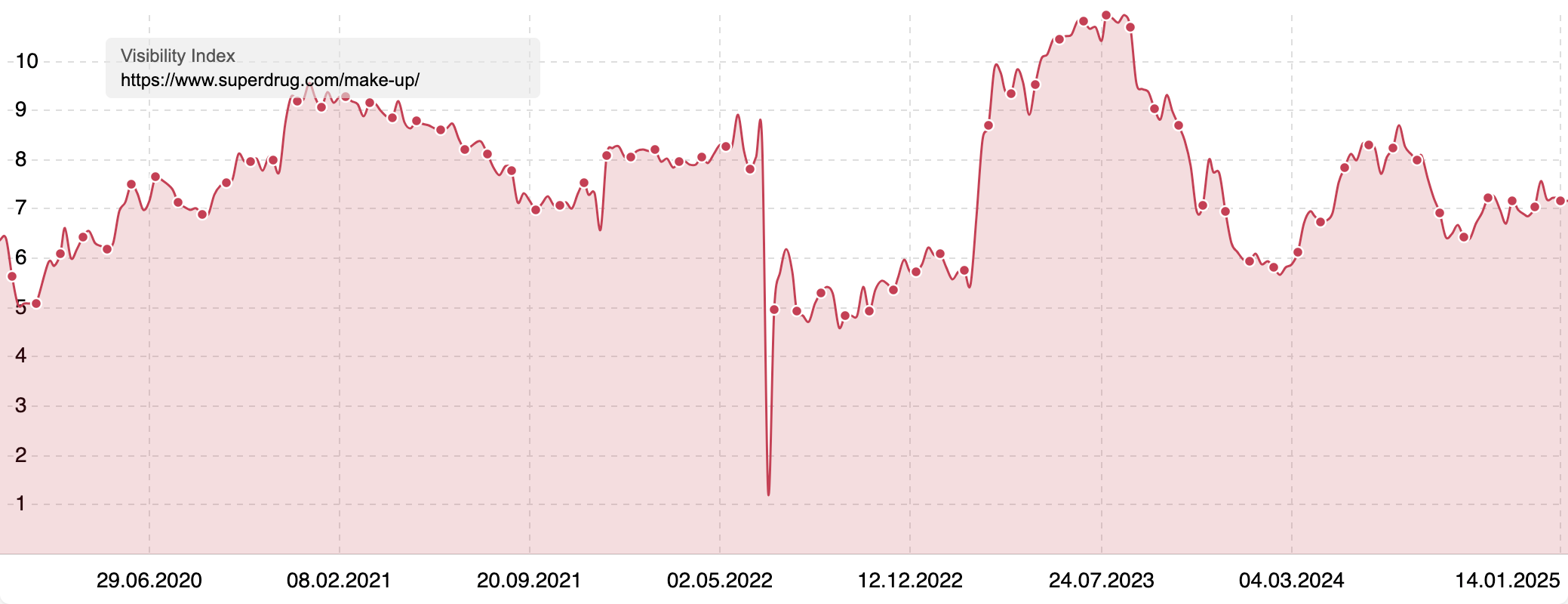 Visibility Index of "www.superdrug.com/make-up/"