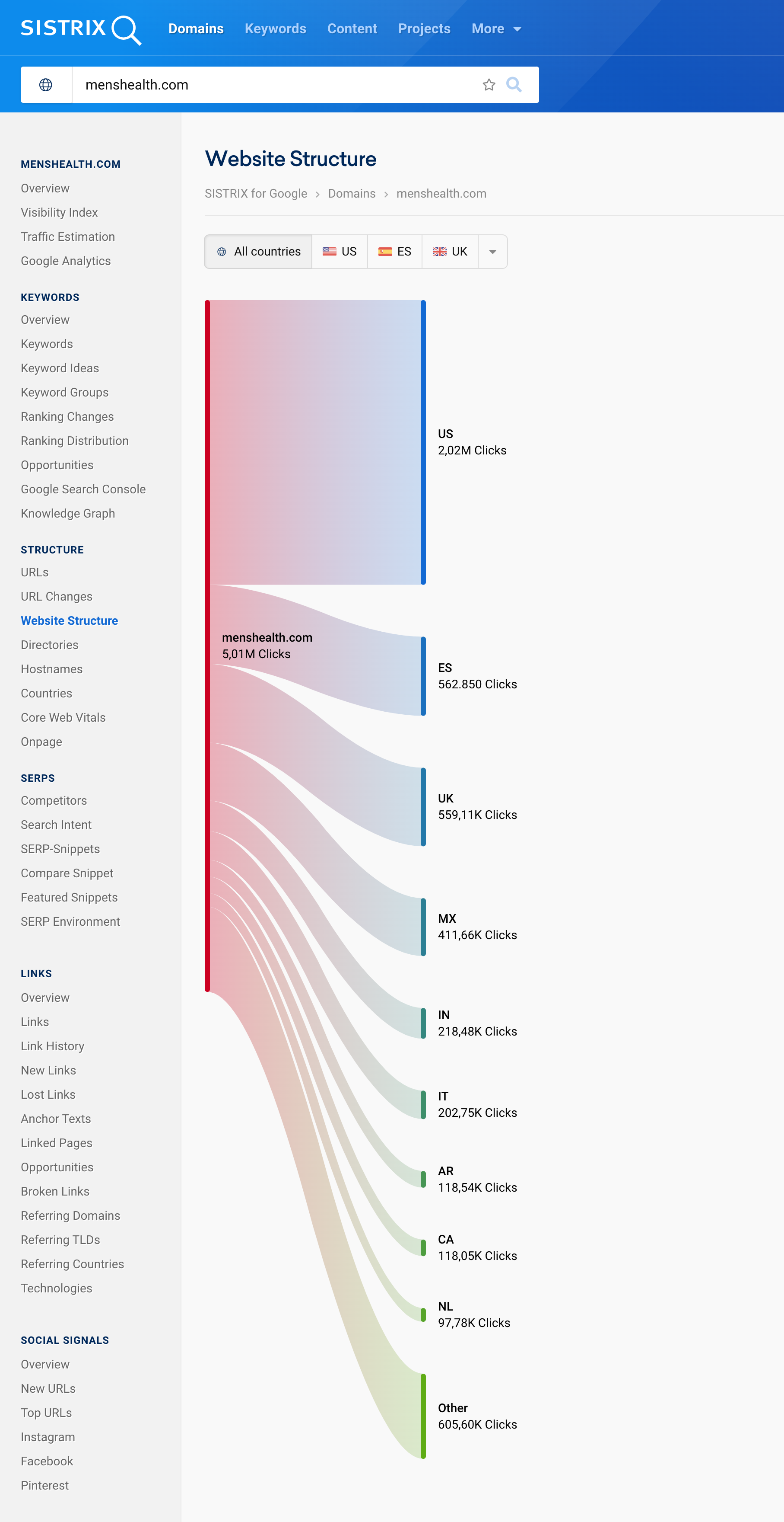 International website structure of "menshealth.com".