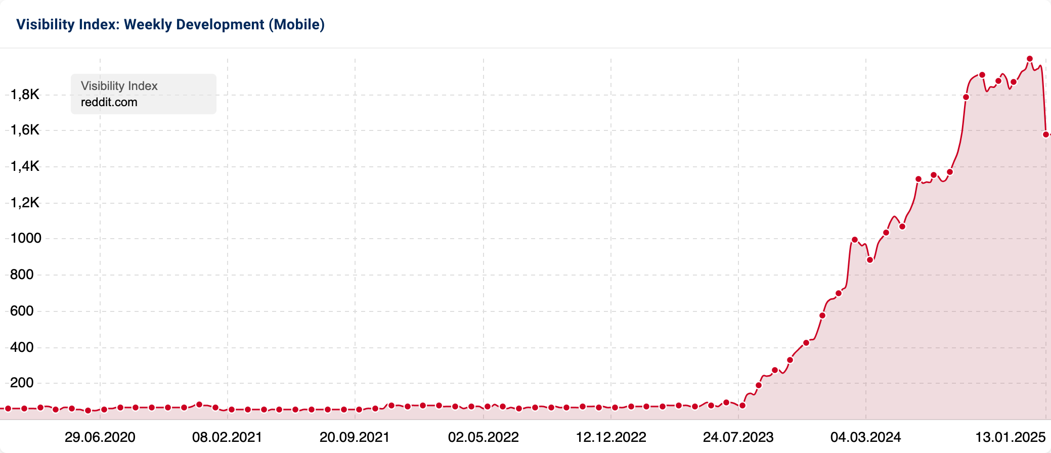 Graph showing strong increase in Visibility for "reddit.com".