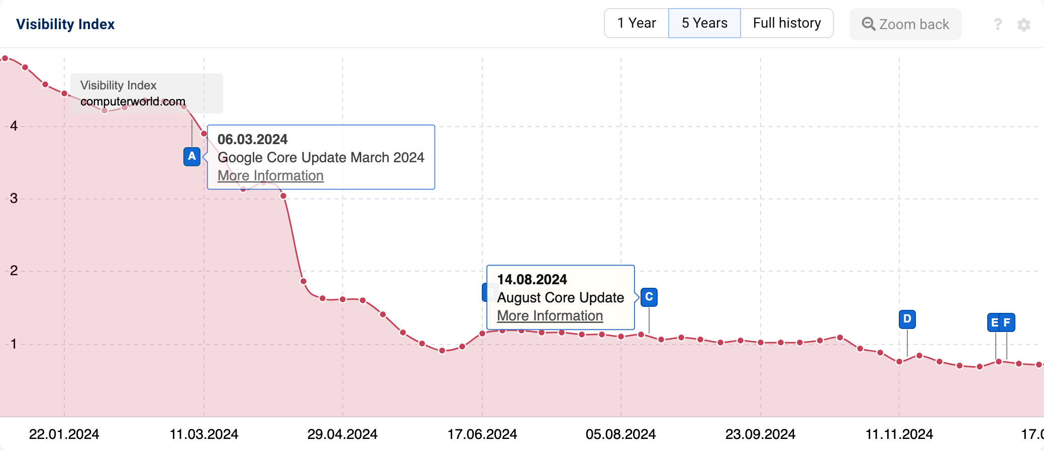 Graph showing strong decrease in Visibility for "computerworld.com".