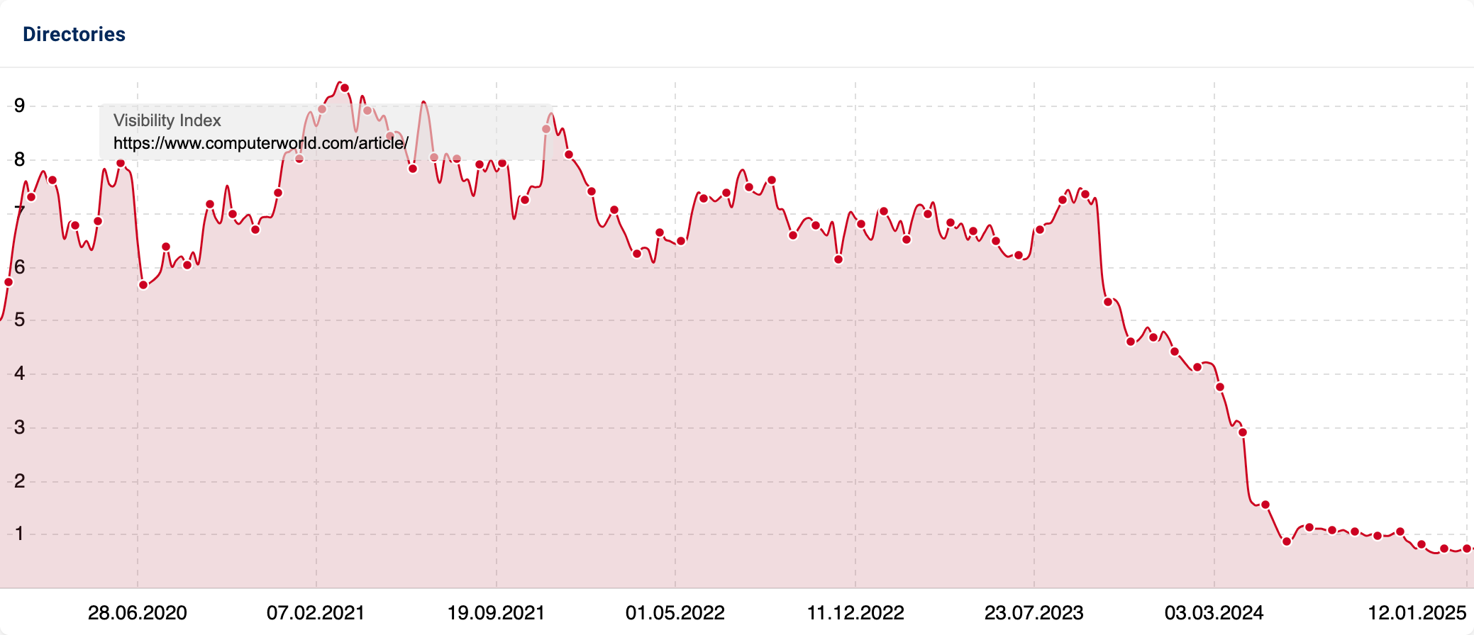 Graph showing Directory data for "https://www.computerworld.com/article/".