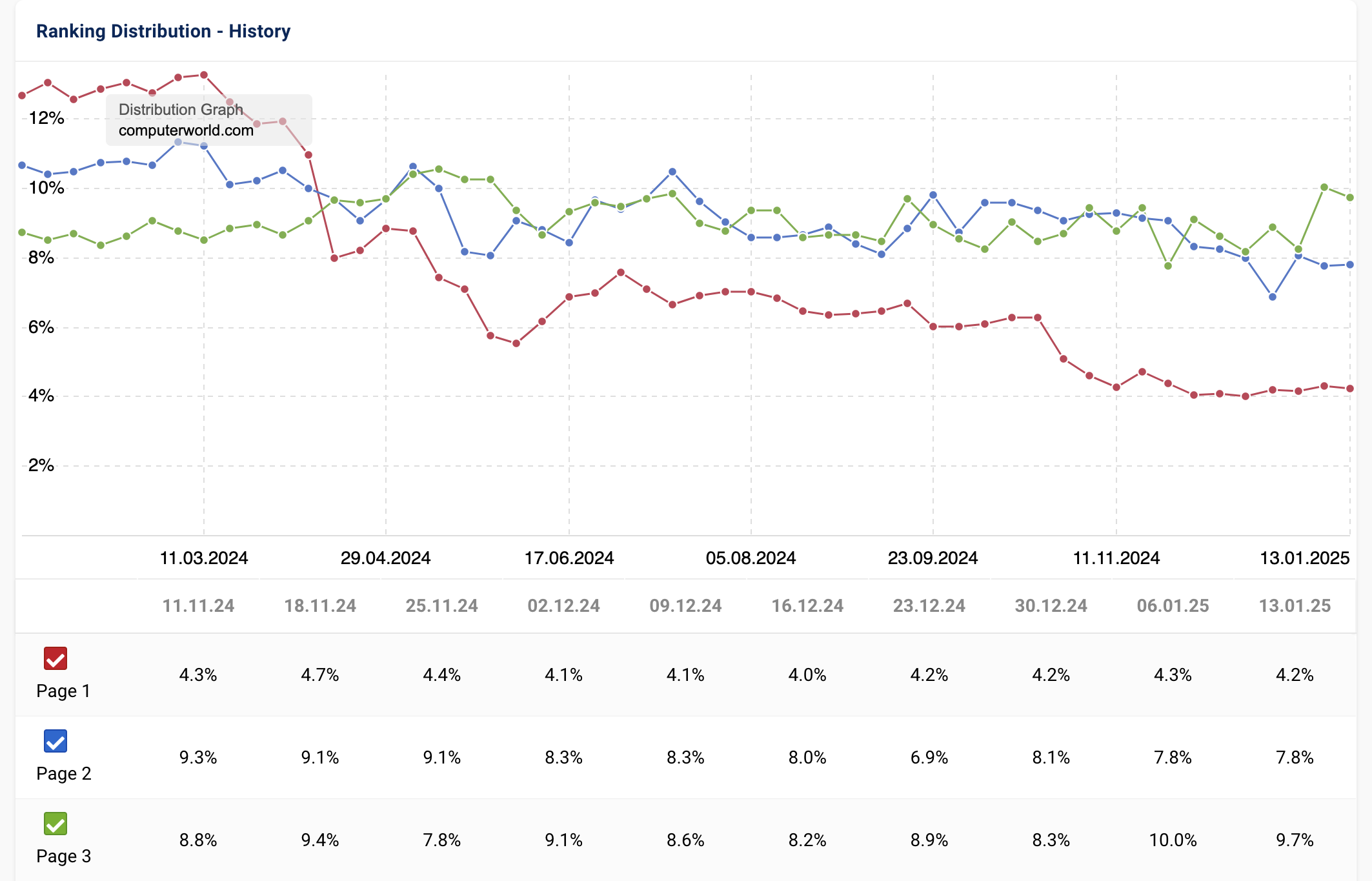 Graph showing Ranking Distribution for "computerworld.com".