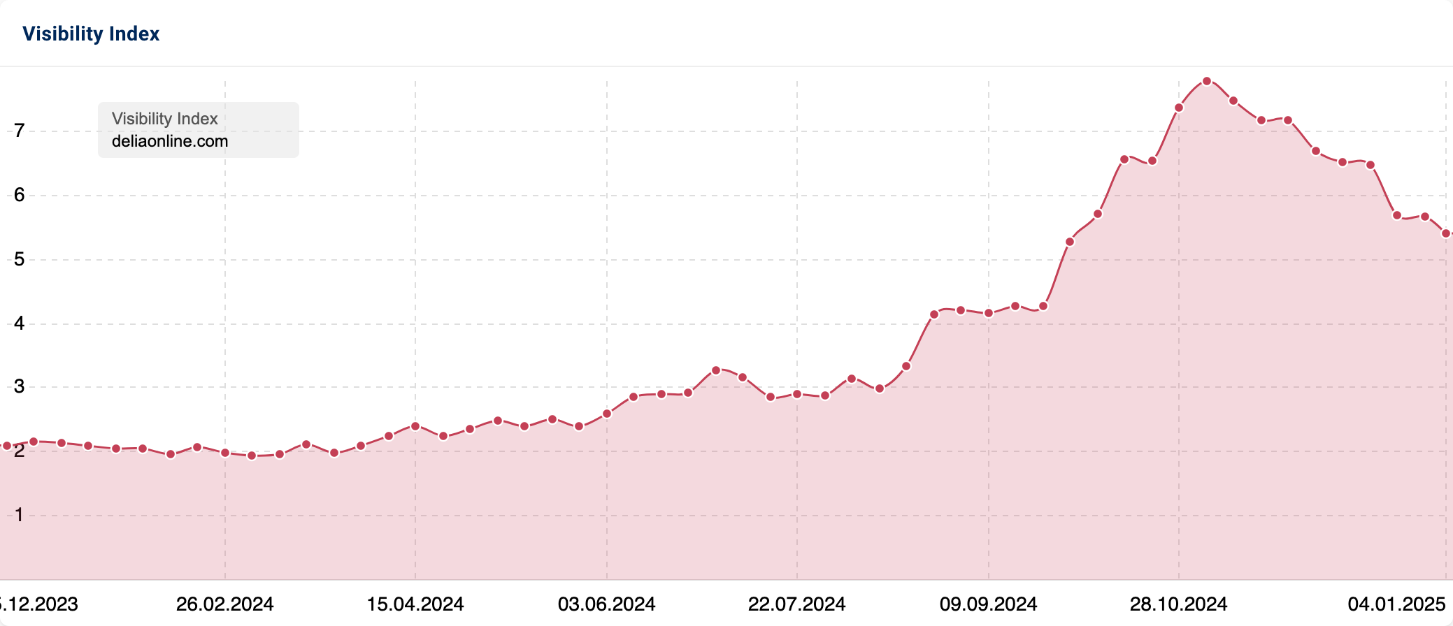 Rising Visibility Index of "deliaonline.com".