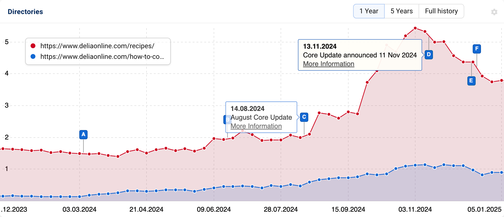 Graph with rising visibility of the directories "/recipes" and "/how-to-cook".