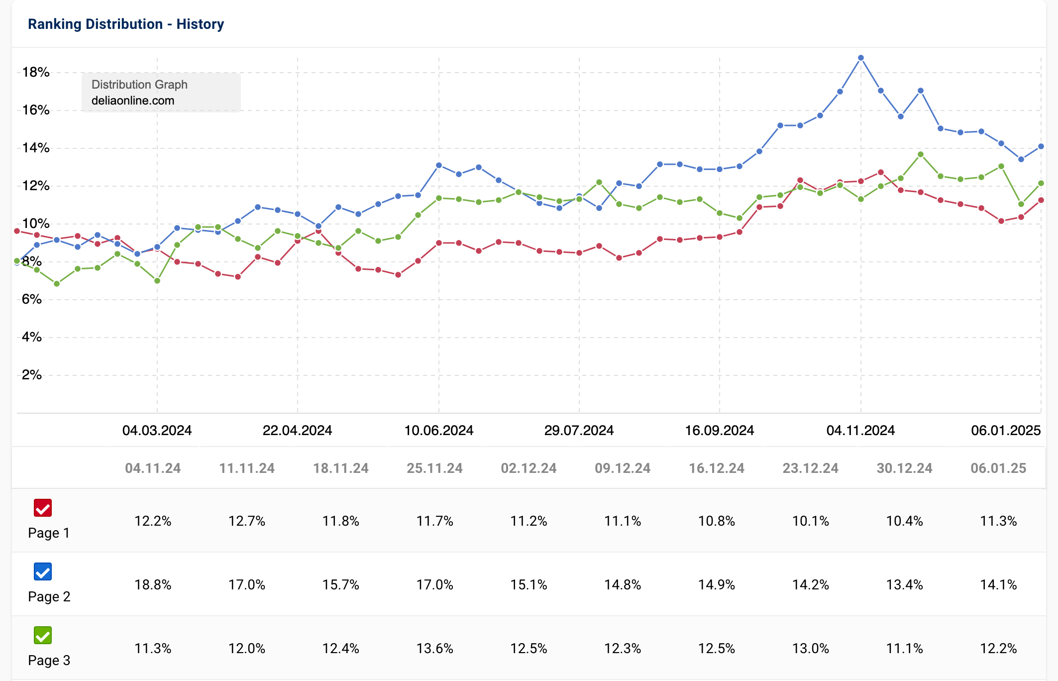 Historical graph of the ranking distribution for "deliaonline.com".