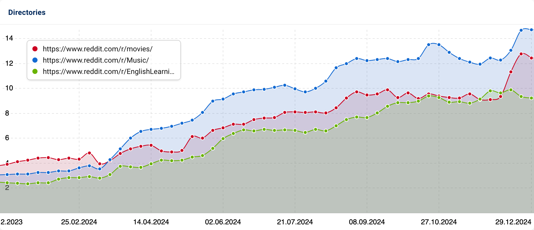 Graph showing rise in visibility for the directories "r/Music", "r/Movies" and "r/EnglishLearning".