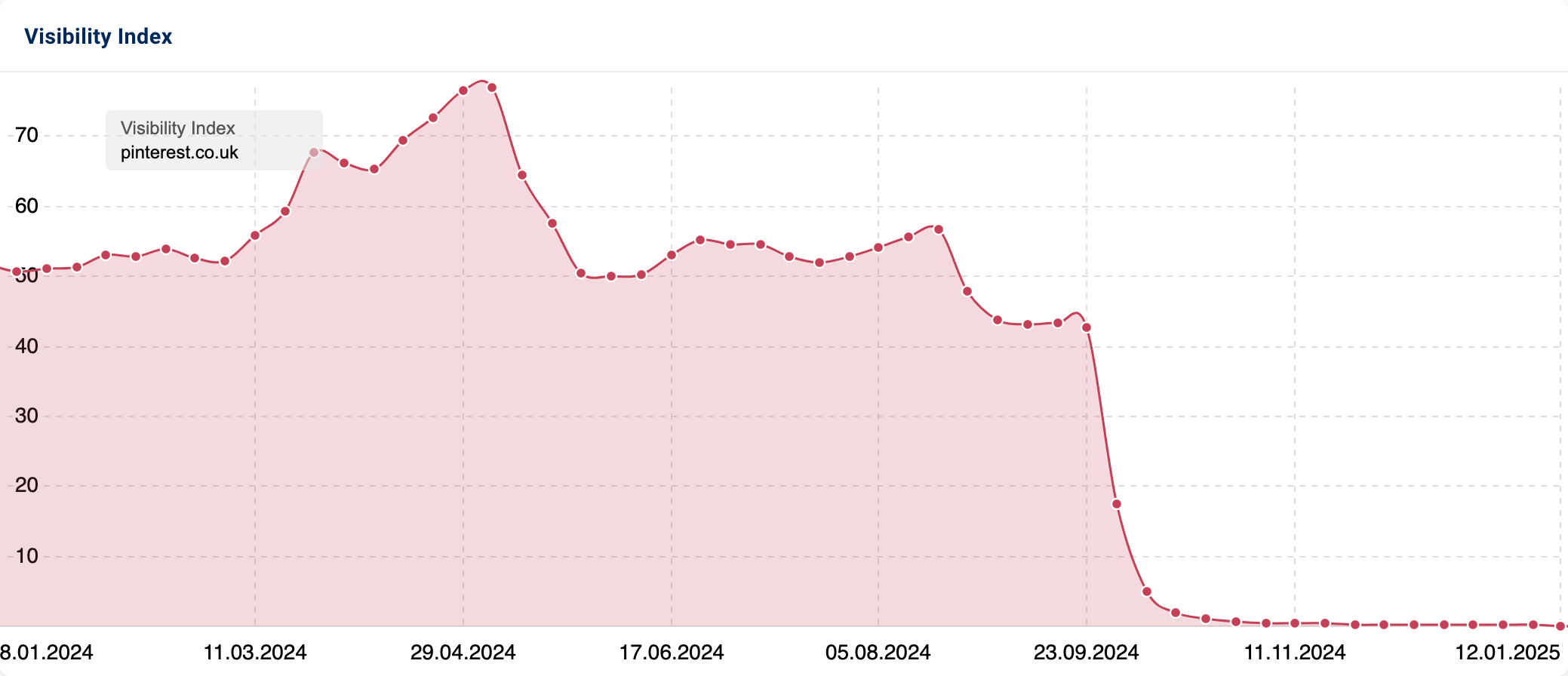 Graph showing strong decrease in Visibility for "pinterest.co.uk".