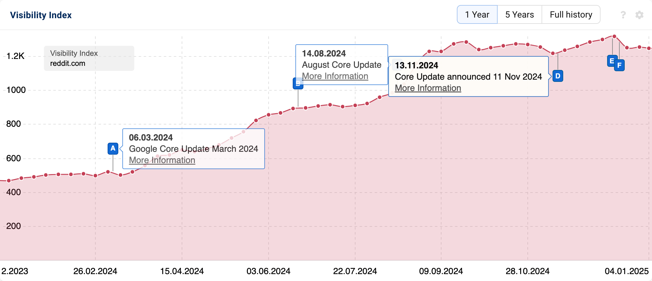 Steadily increasing Visibility Index of "reddit.com".