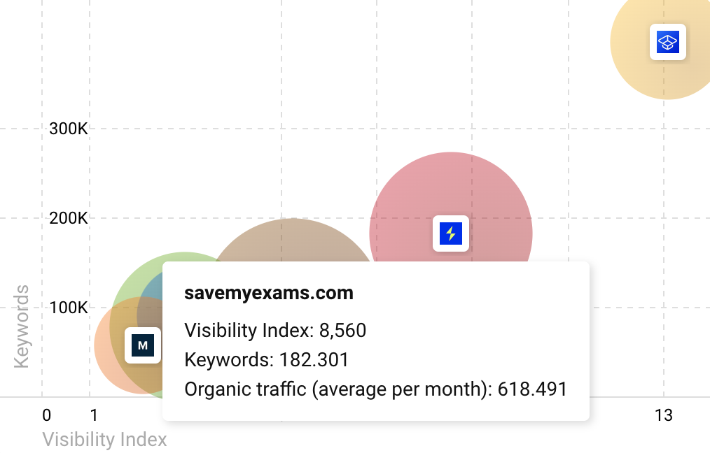 Competitor graph of "savemyexams.com".