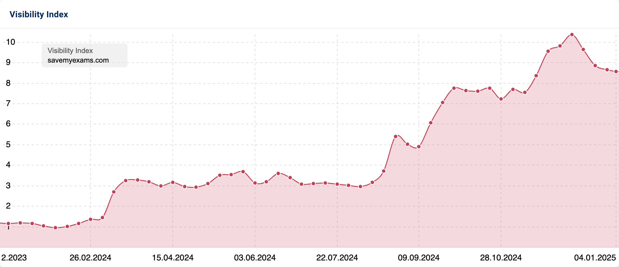 Strongly rising Visibility Index of "savemyexams.com" since the latter months of 2024.