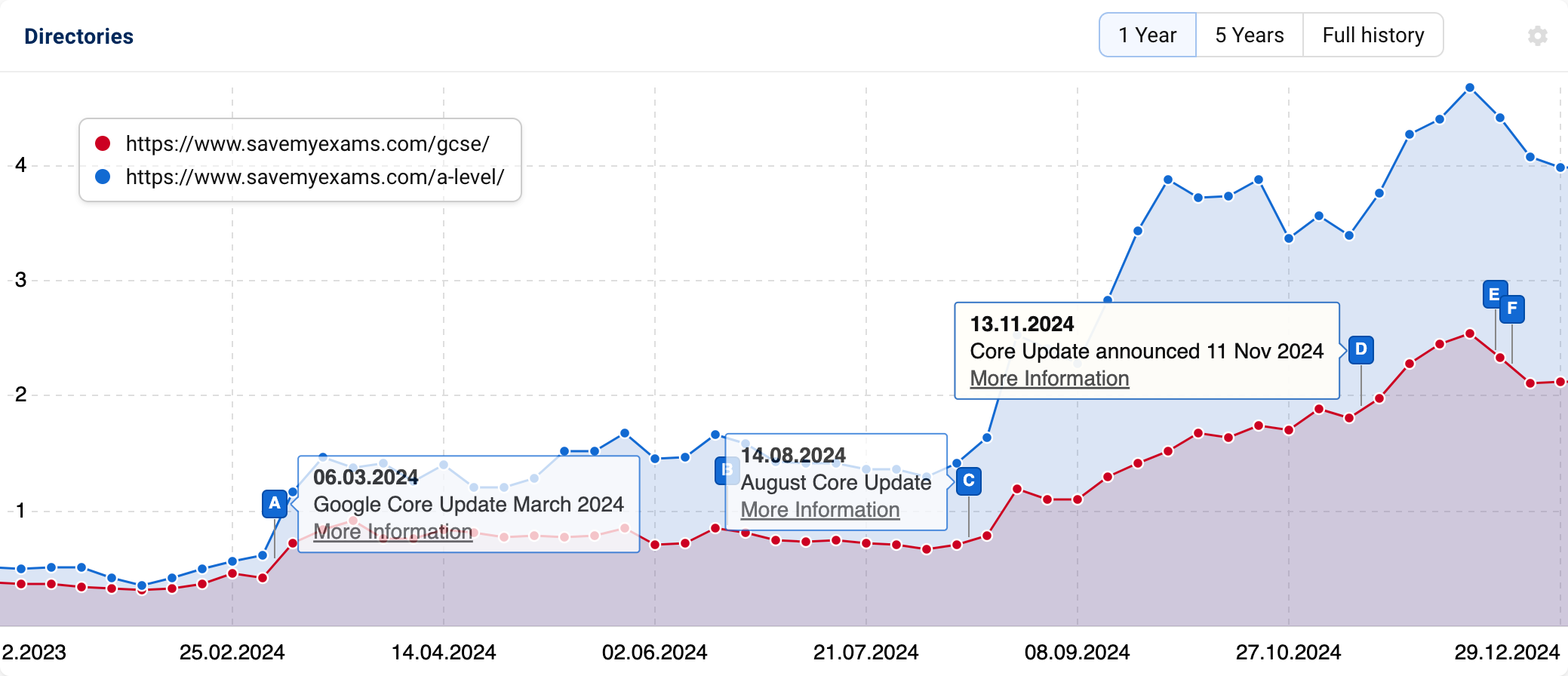 Graph showing the growth of the two mentioned directories over time, being most successful at the end of 024.