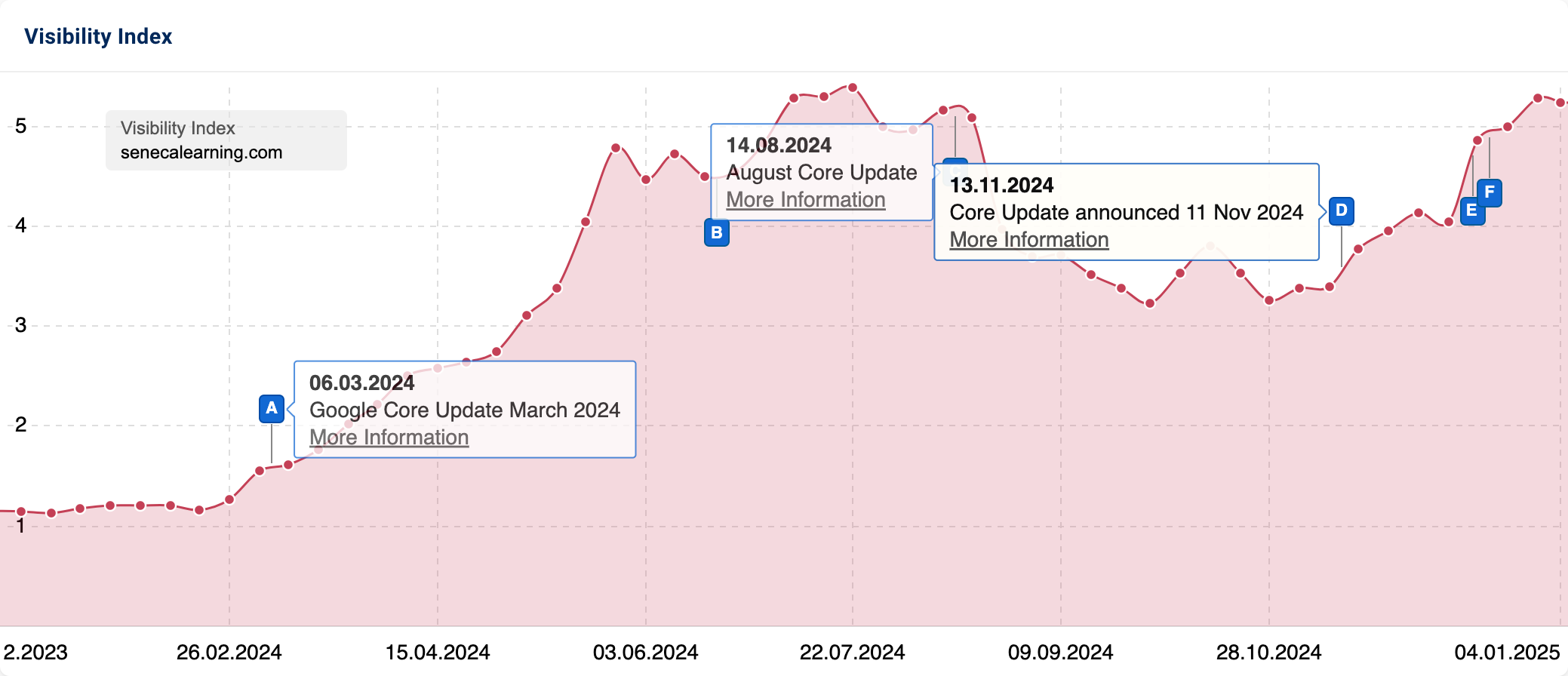 Visibility Index with a visible spike in searches since mid-2024 for "senecalearning.com".