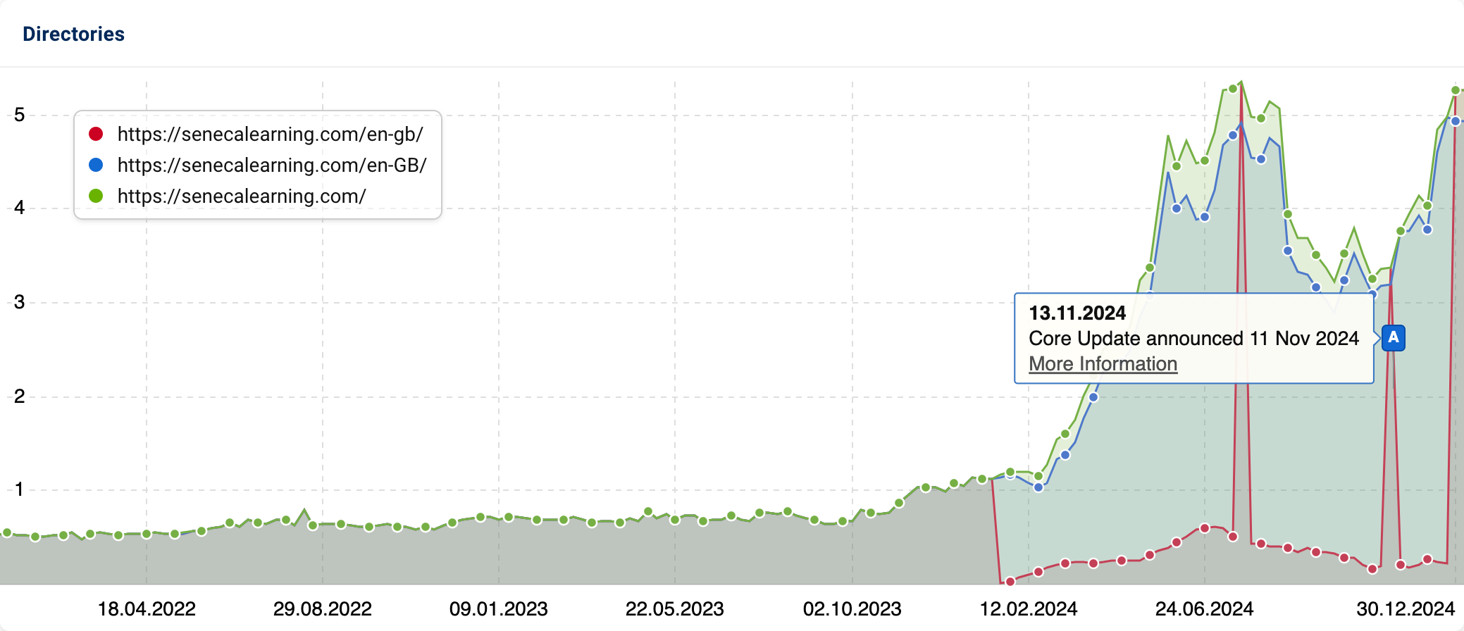 Graph showing the directories of "senecalearning.com", showing the changes after they implemented new subfolders.