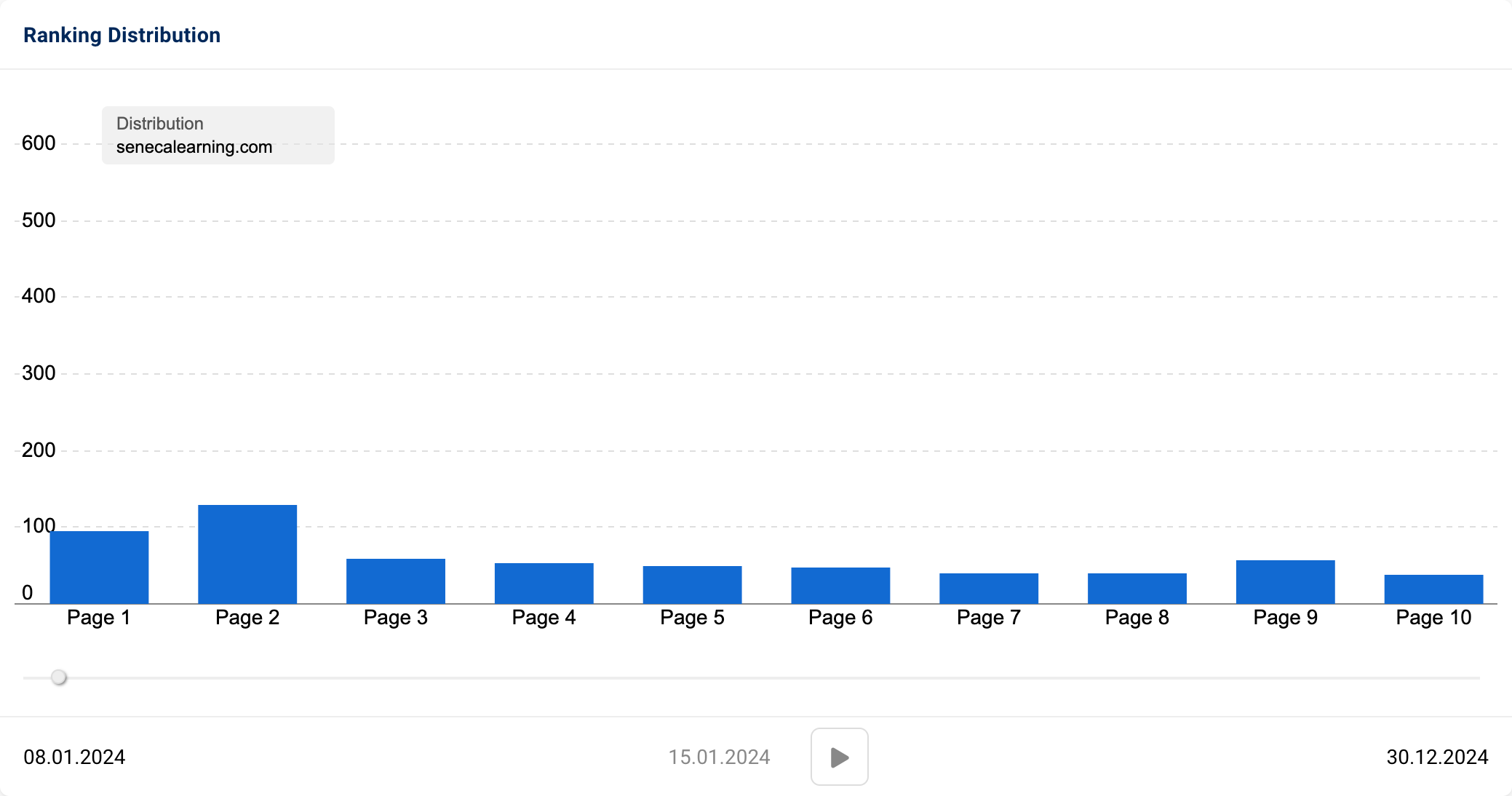 Ranking distribution of "senecalearning.com" in January 2024, showing fairly low amounts on all result pages.