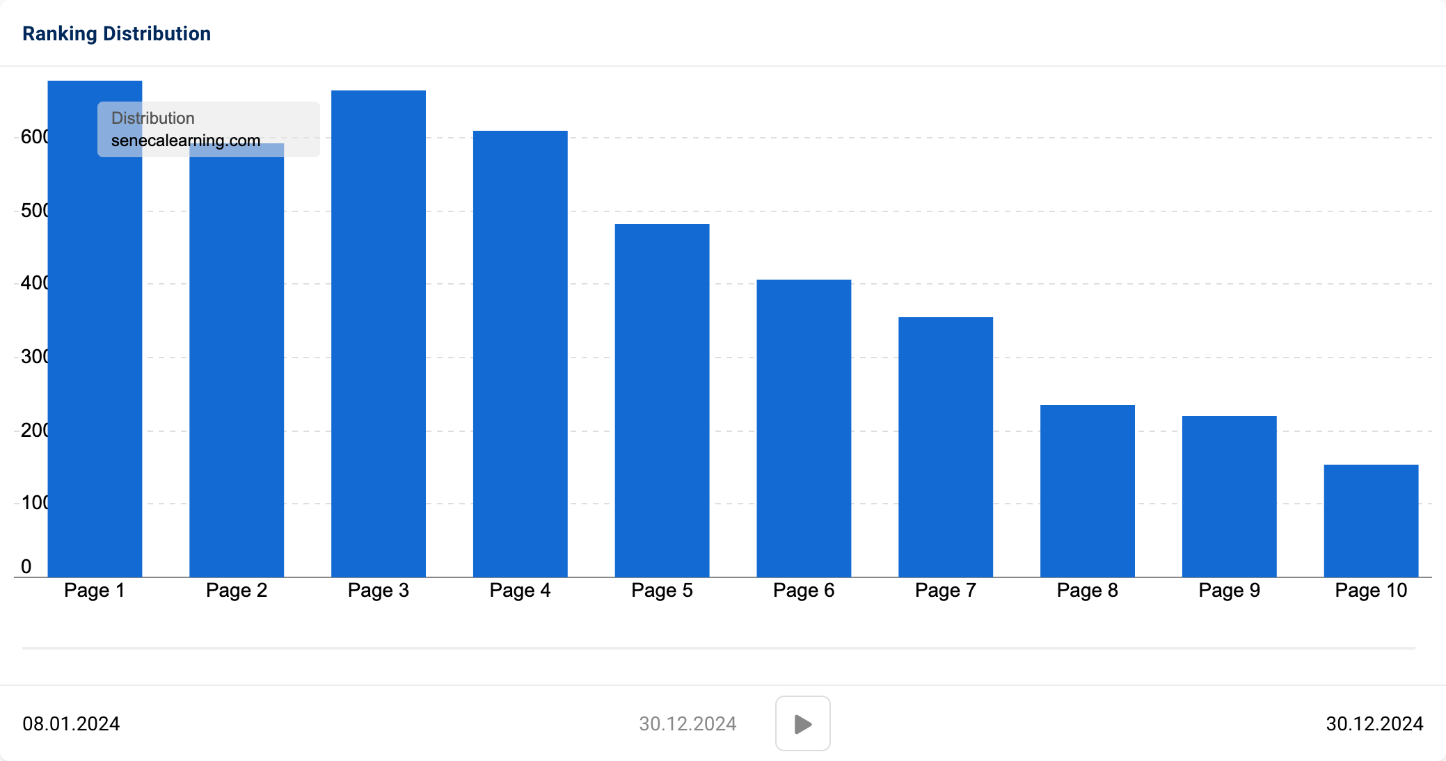 Ranking distribution of "senecalearning.com" in December 2024, showing a much higher amount of keywords across all result pages.