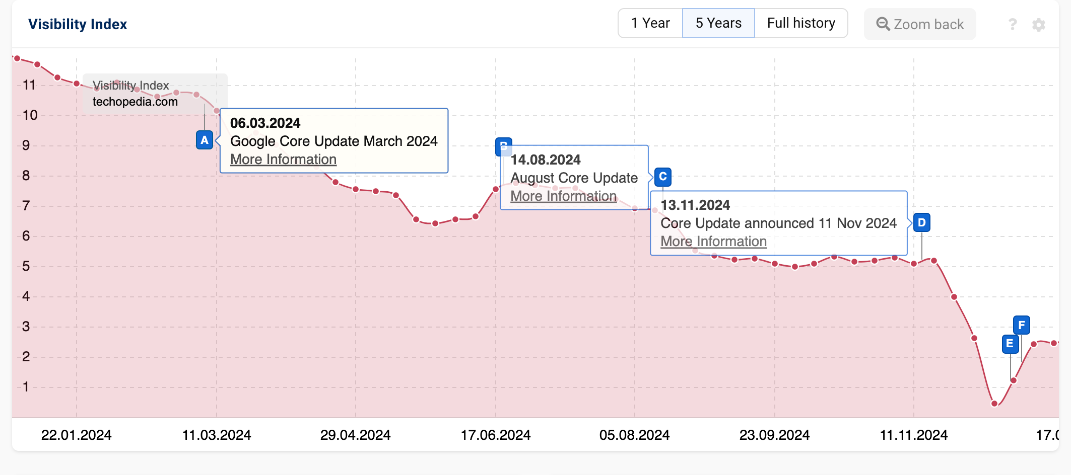 Graph showing strong decrease in Visibility for "techopedia.com".