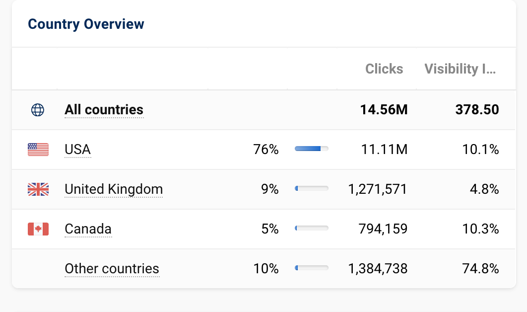 Overview showing the top countries, USA, UK and Canada, that visit "thekitchn.com".