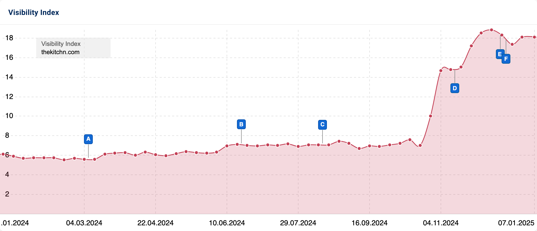 Visibility Index of "thekitchn.com" showing a large increase in visibility at the end of 2024.