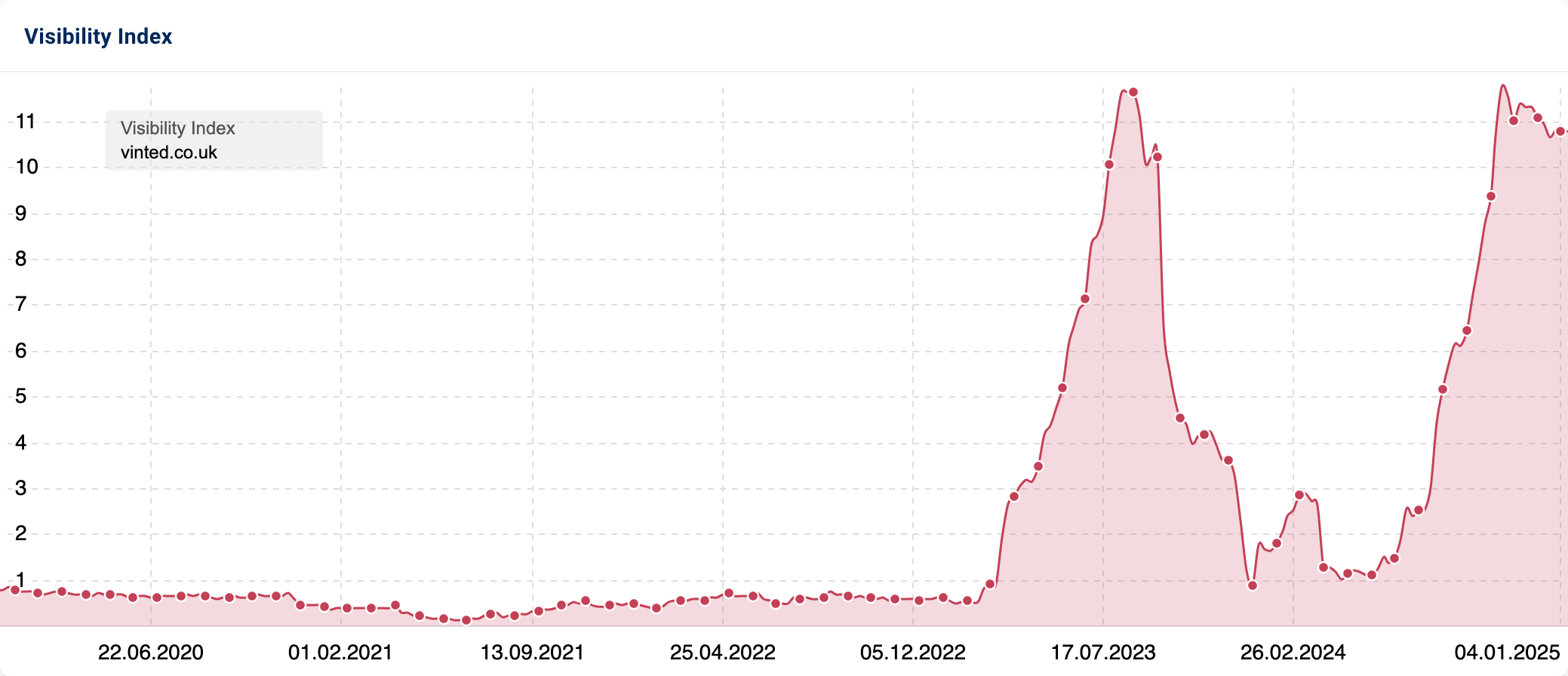 Mobile Visibility Index of "vinted.co.uk", displaying large spikes in visibility in July 2023 and December 2024.