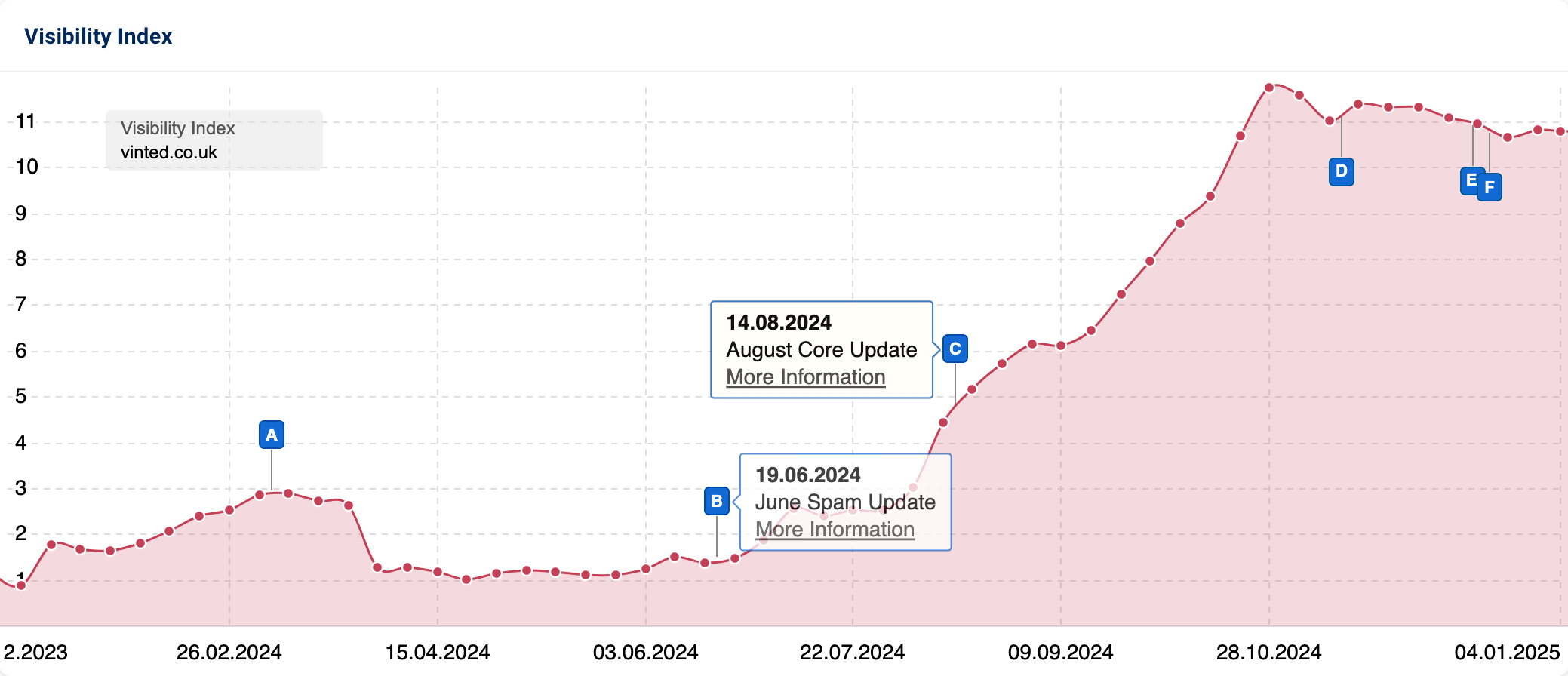 Visibility Index of "vinted.co.uk" showing a large increase in visibility during the second half of 2024.