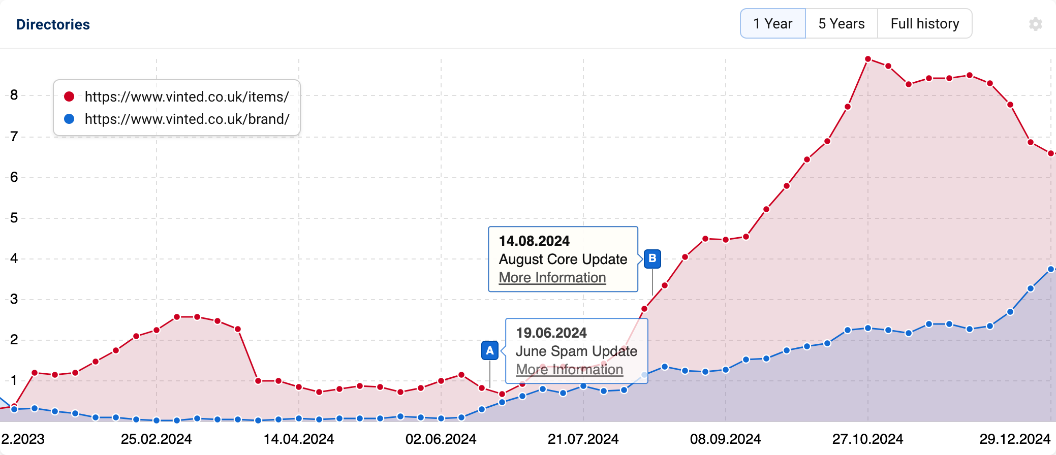 "/items" and "/brand" directories of "vinted.co.uk", both rising in visibility end-2024.