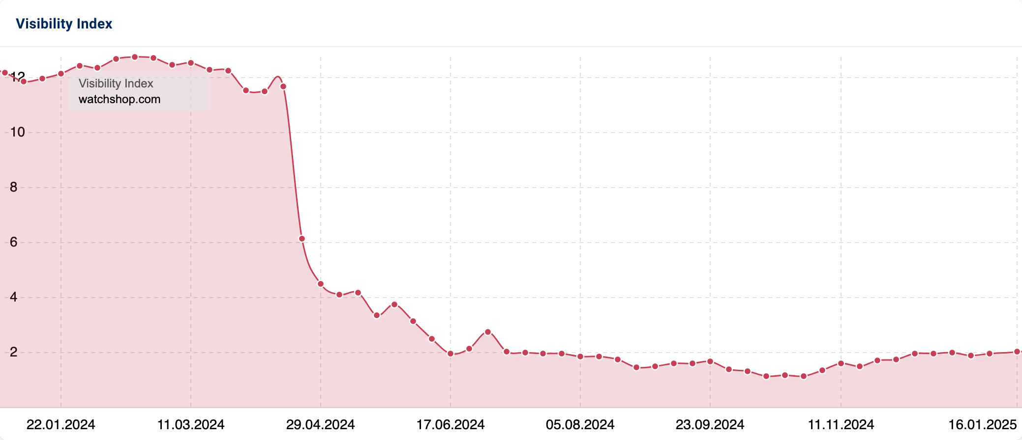 Graph showing strong decrease in Visibility for "watchshop.com".