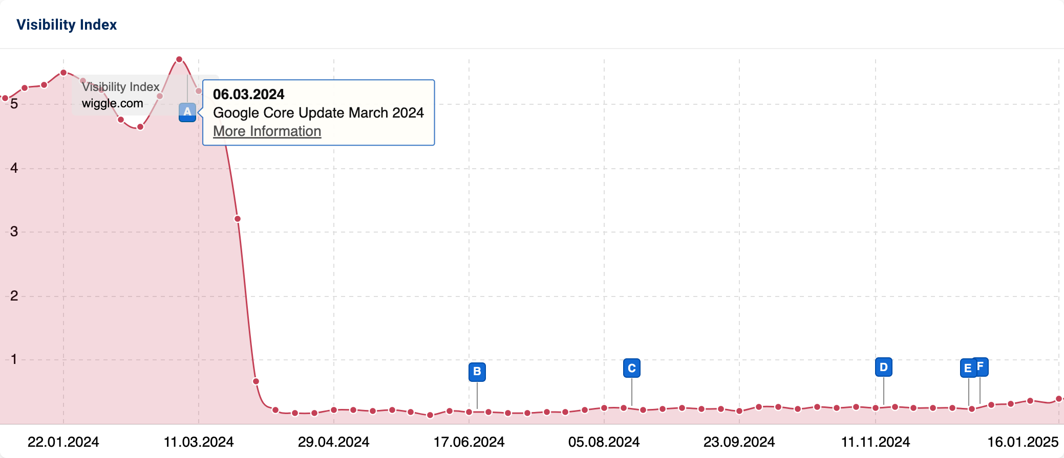 Graph showing strong decrease in Visibility for "wiggle.com".