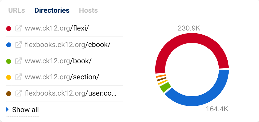 Directory graph of "ck12.org".