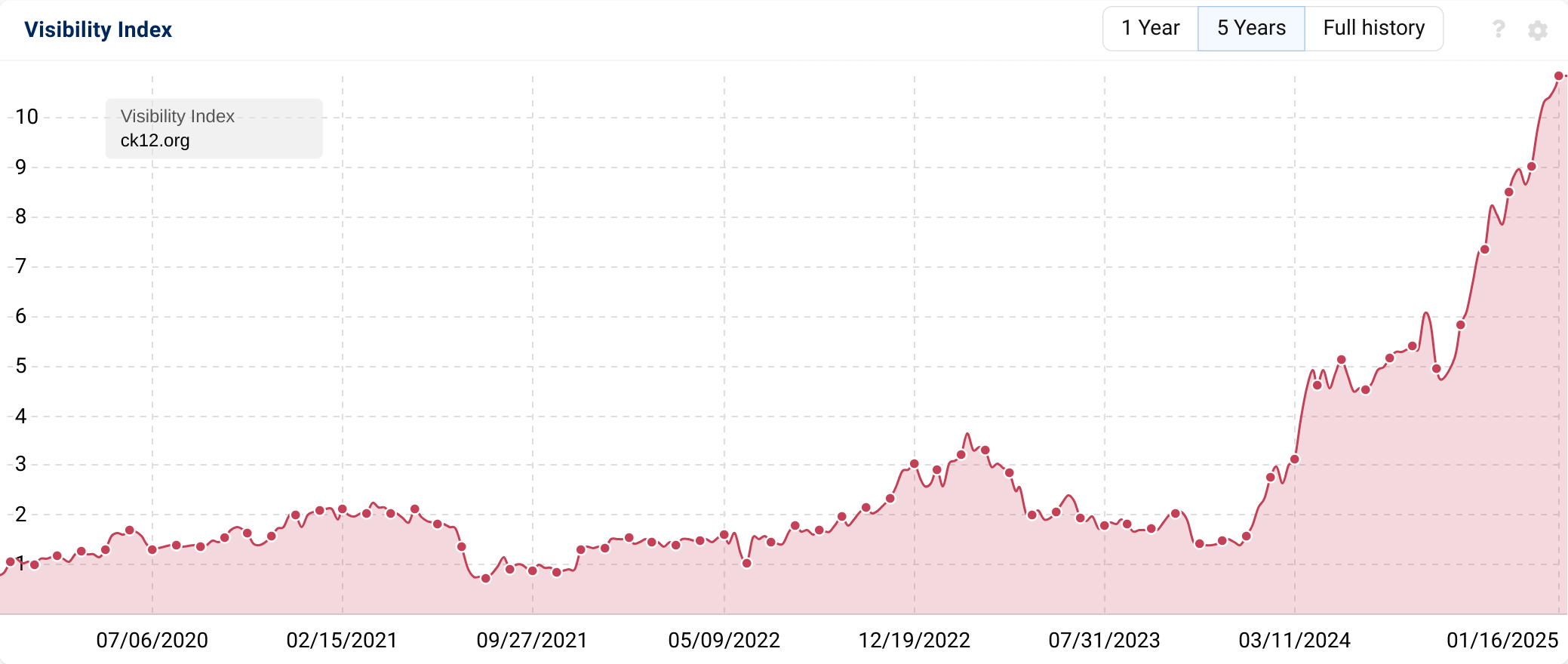 Visibility Index of "ck12.org" showing a huge increase in visibility at the end of 2024.