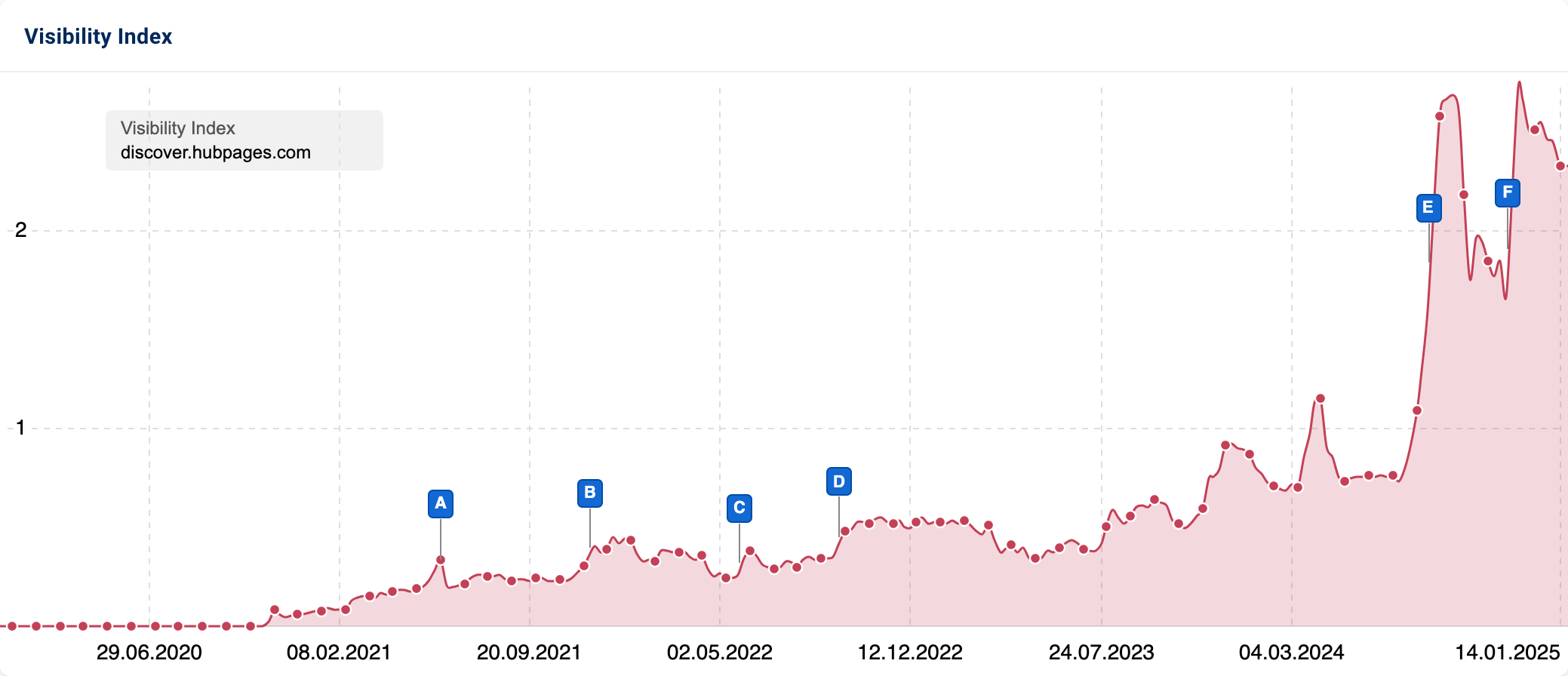 Weekly development of "discover.hubpages.com"'s Visibility Index showing a large spike at the beginning of 2025.